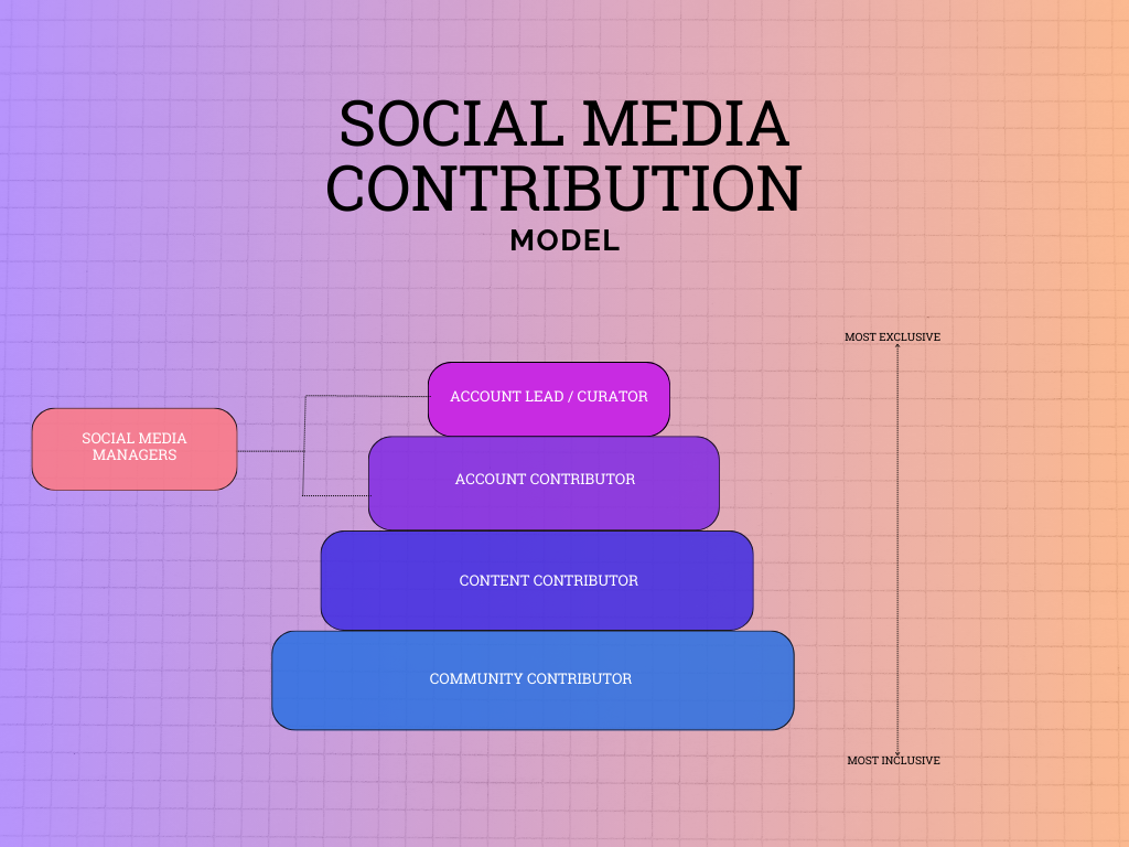 A visual aid titled "Social Media Contribution Model". There are four rings of different sizes stacked on top of each other