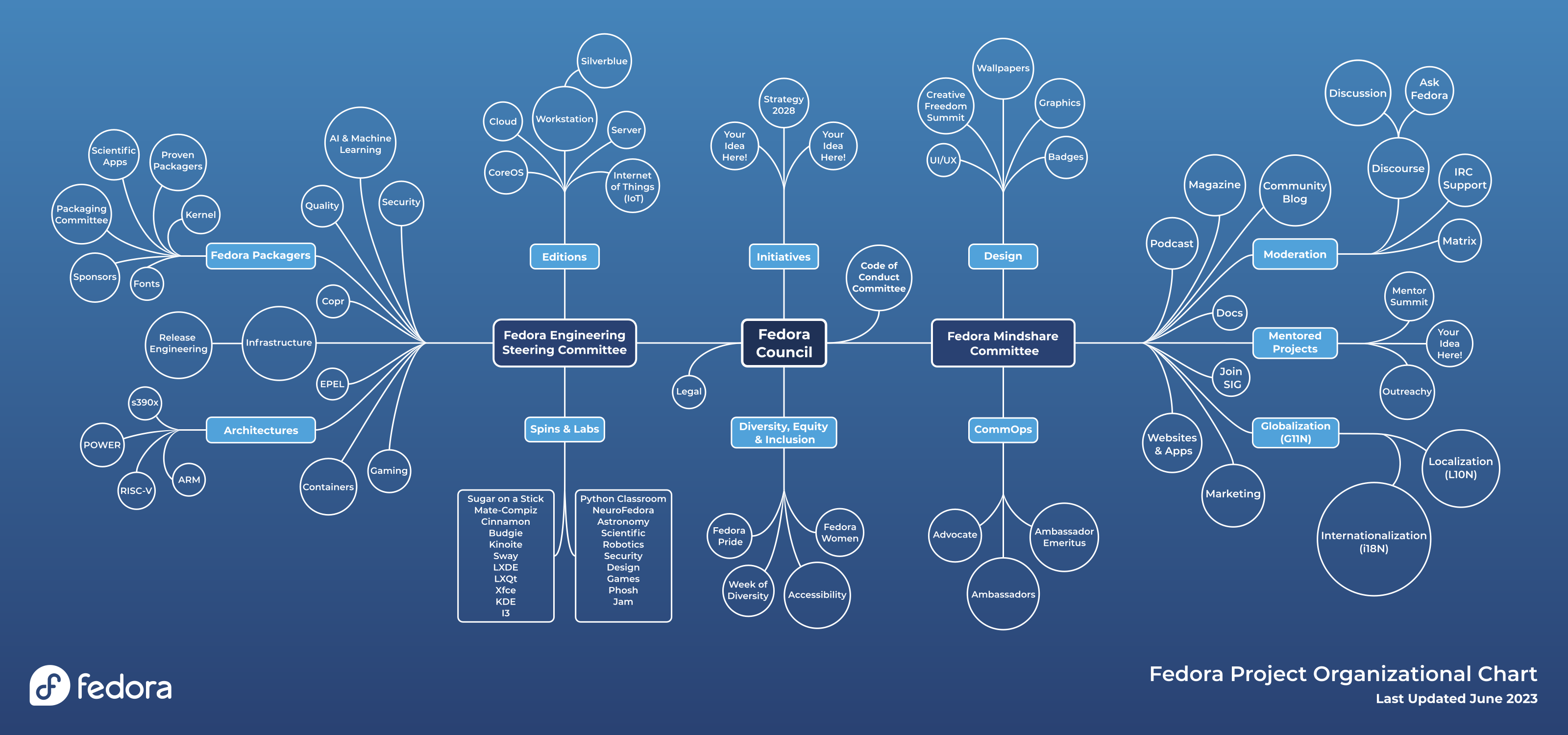 Fedora Organizational Chart