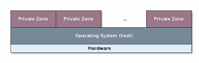 virtualization system level