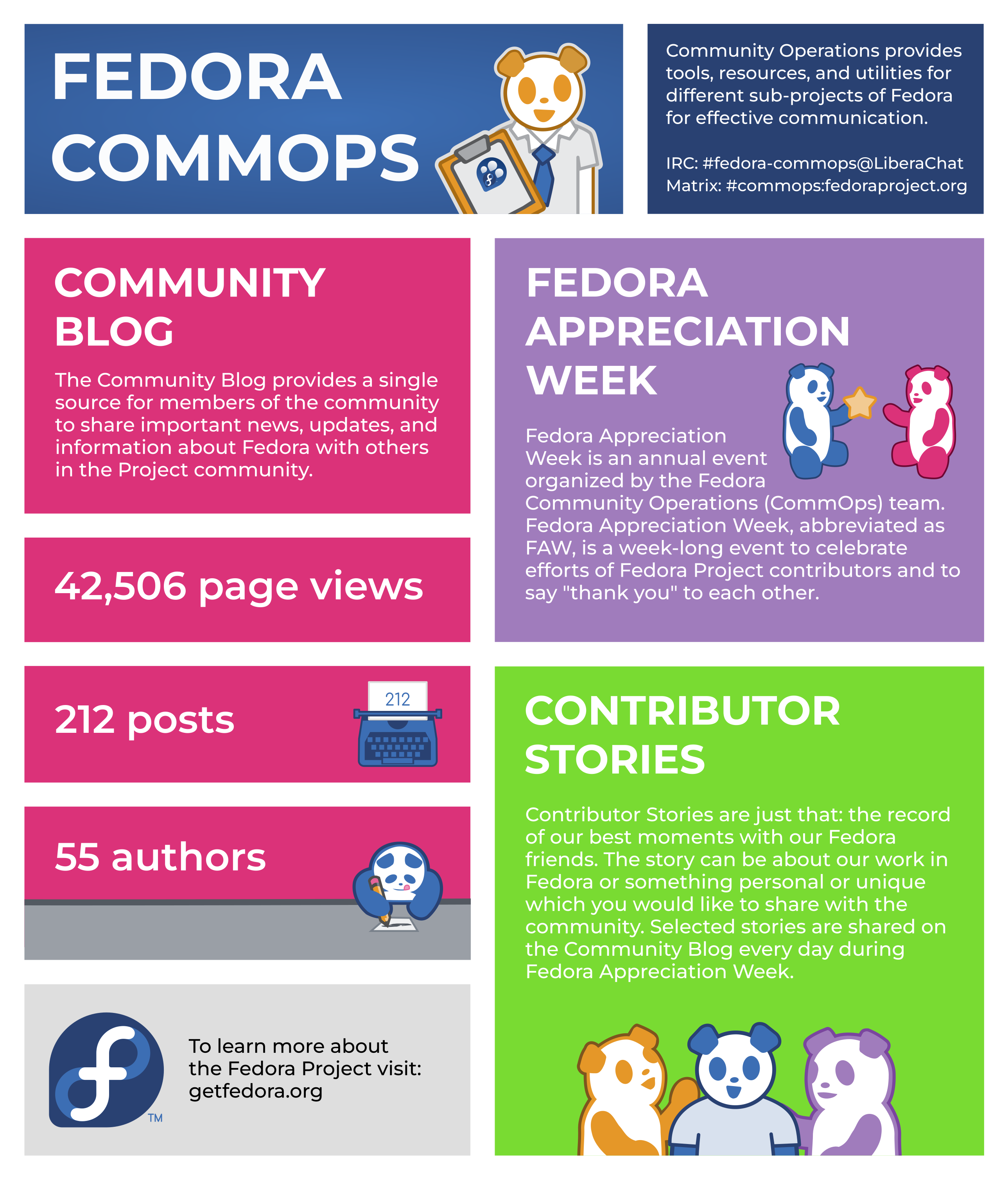 Infographic con estadísticas sobre Fedora Community Operations (Operaciones de la Comunidad Feroda). Creado por Smera Goel.