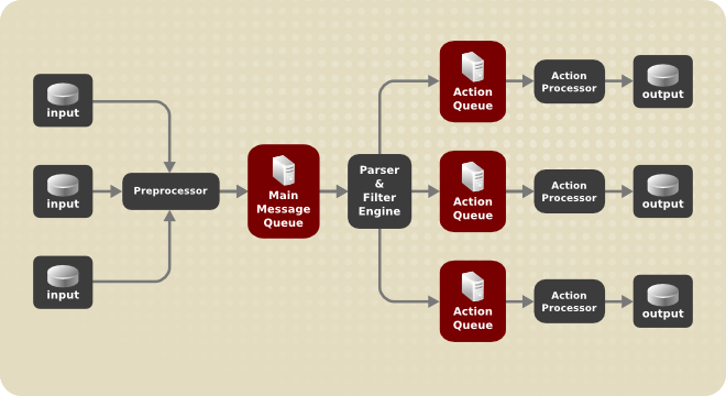 Message Flow in Rsyslog