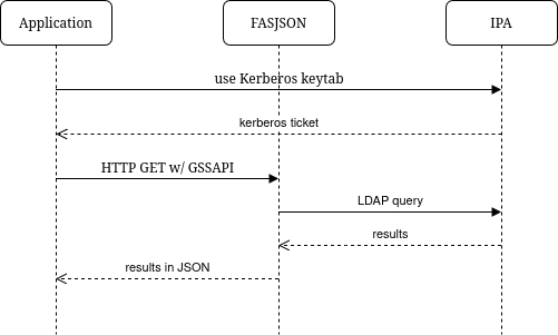 FASJSON flow