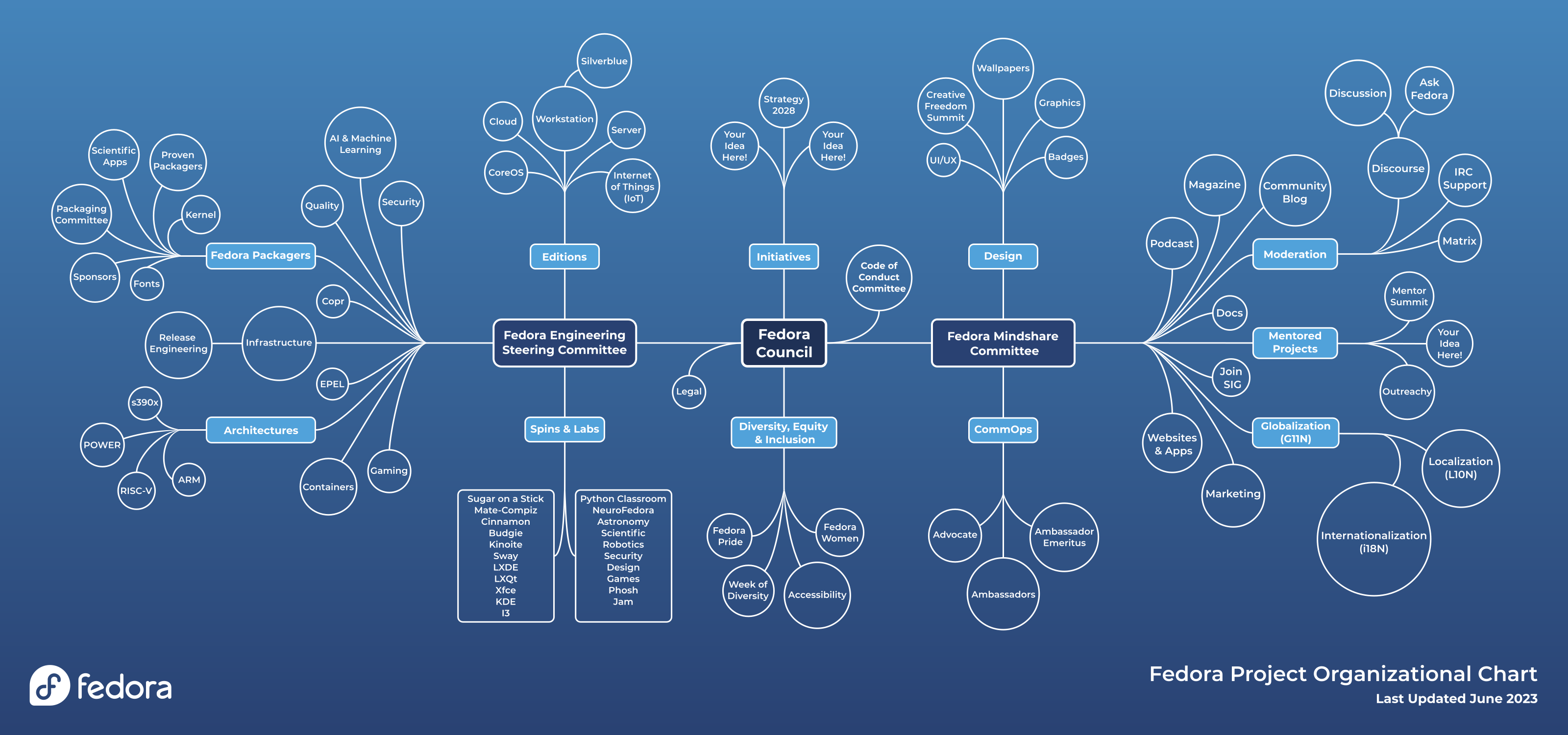 „Fedora“ organizacinė schema