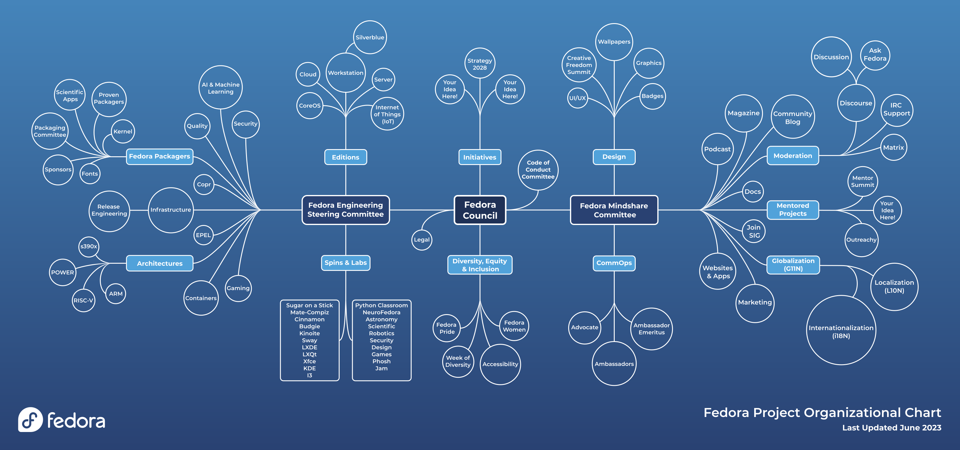 Fedora 组织结构图